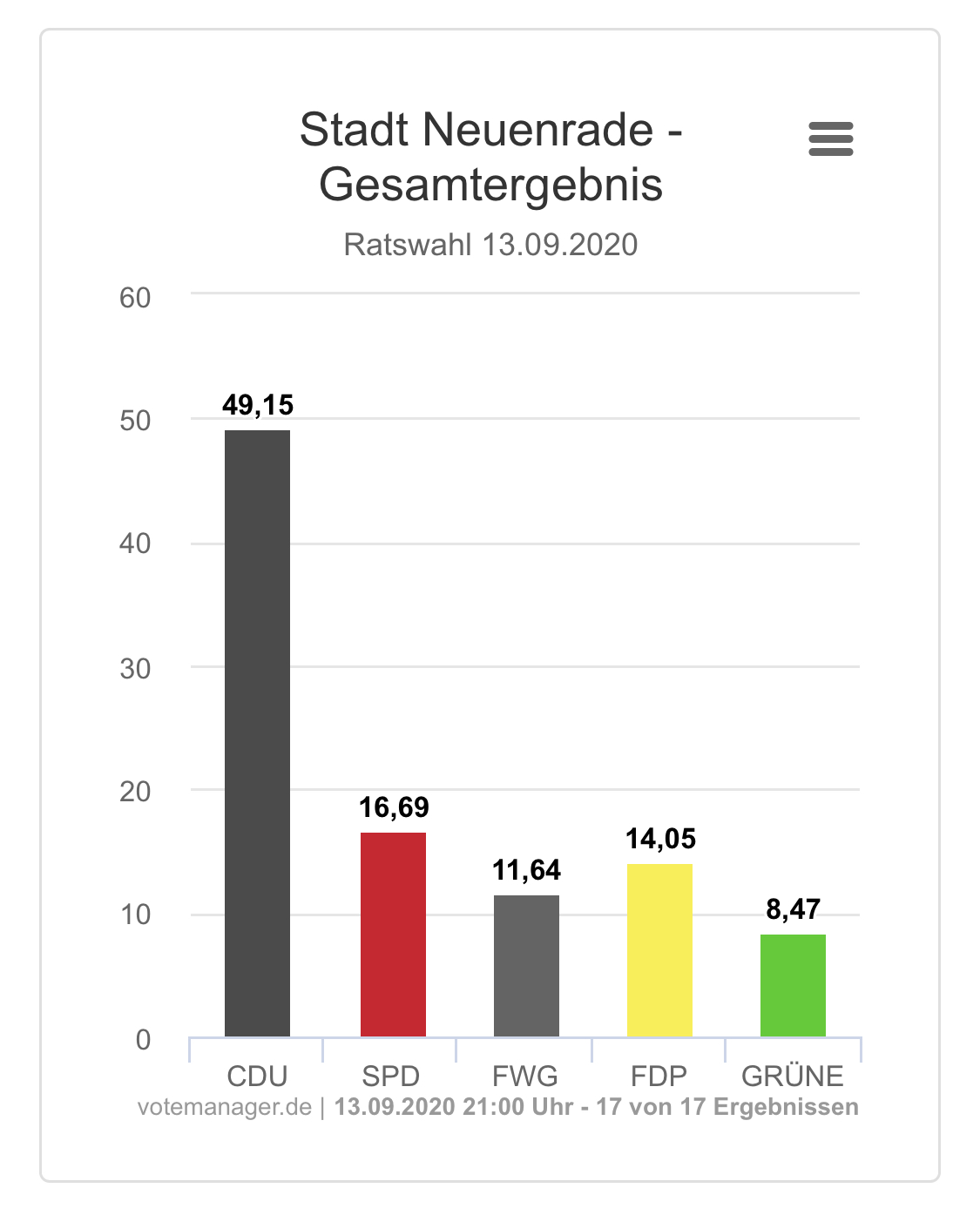 Ergebnis der Kommunalwahl 2020