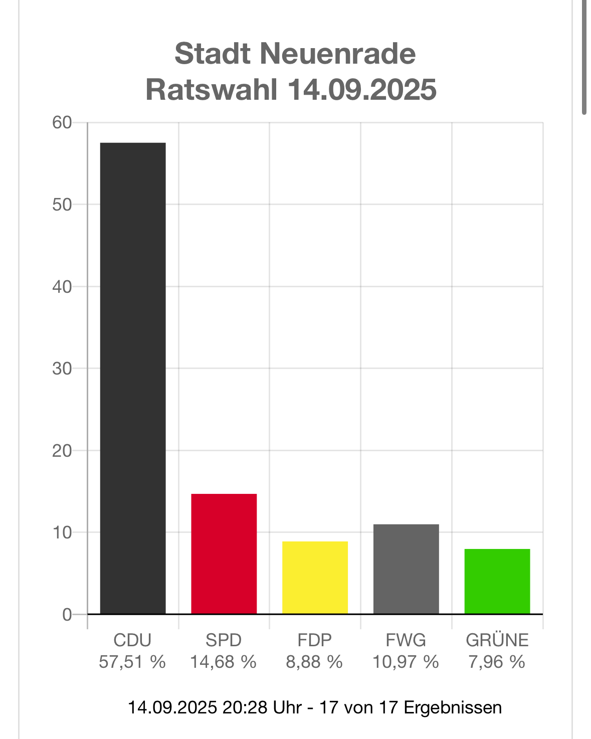 Ergebnisse Kommunalwahl 2025